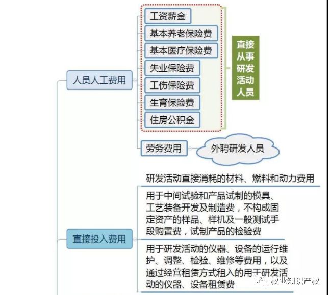 广州市企业研发经费投入后补助政策与研发费用归集介绍