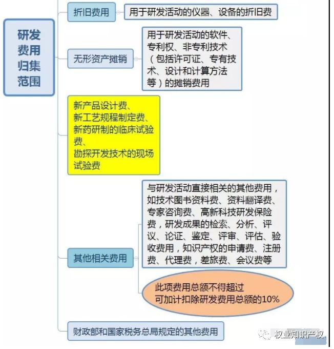广州市企业研发经费投入后补助政策与研发费用归集介绍